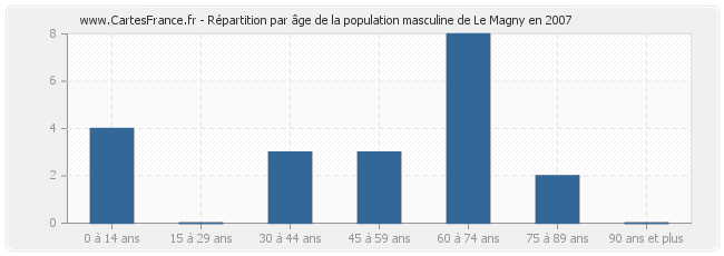 Répartition par âge de la population masculine de Le Magny en 2007